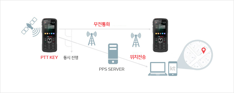 PPT KEY → 무전통화 / PPT KEY → PPT SERVER → 위치전송 / 동시진행