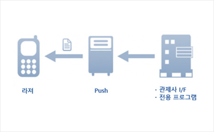 라져 ← Push ← 관제사 I/F, 전용프로그램