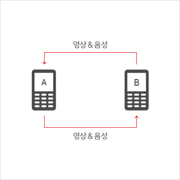 A가 1개의 무전기와 영상과 음성으로 통화가 가능.