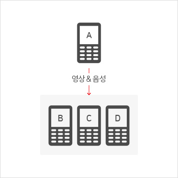 A가 1개의 무전기와 영상을 공유하고 음성을 송·수신 할 수 있음.